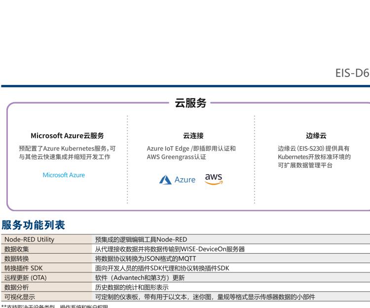 研華EIS-D620 研華EIS-D620，邊緣計算系統(tǒng)網(wǎng)關(guān)，基于Rockchip RK3399處理器，板載2GB內(nèi)存，16GB eMMC 存儲，低功耗邊緣智能設(shè)備，具備豐富擴展接口 2 x LAN，1 x COM，1 x USB，2 x HDMI等，體積非常小巧，適用于邊緣設(shè)備控制及數(shù)據(jù)采集等應(yīng)用場景。