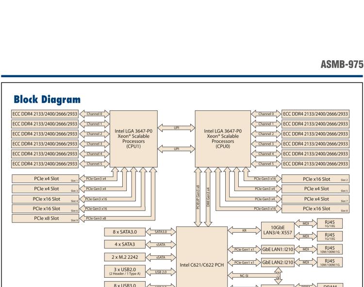 研華ASMB-975 雙路LGA3647-P0 Intel? Xeon? Scalable 服務器主板，帶12個 DDR4, 4個 PCIe x16 + 1個 PCIe x8 + 4 個PCIx4, 14 個 SATA3, 8 個USB3.0, Dual 10GbE, IPMI