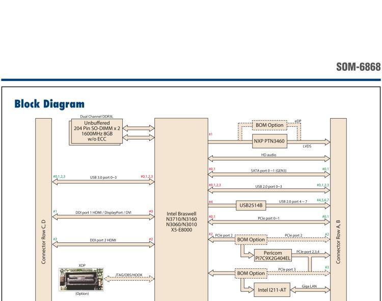 研華SOM-6868 Intel? Pentium?/Celeron? N3000 系列和 Atom ? SoC，COM Express Express Type 6 模塊
