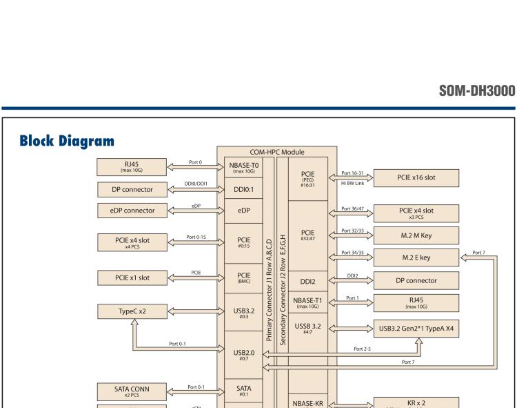 研華SOM-DH3000 COM-HPC Client Size A、B和C 模塊載板