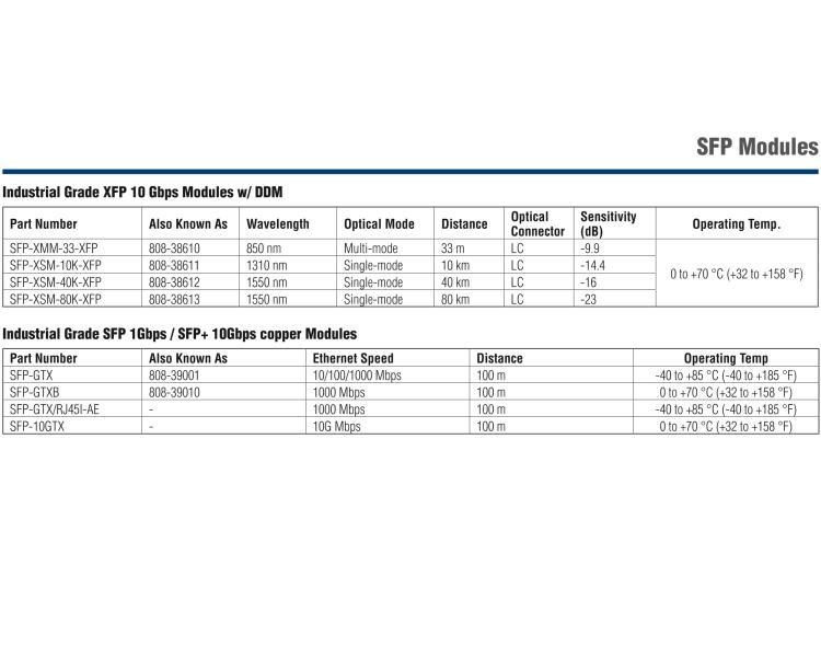 研華SFP-XSM-10K IE-SFP+LR/10G-ED，單模1310-LC 10KM （也被稱為BB-808-38601）