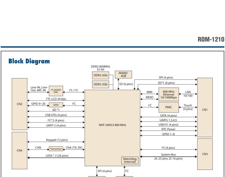 研華ROM-1210 基于NXP ARM Cortex?-A8 i.MX53 1GHz高性能處理器的RTX核心模塊，低功耗
