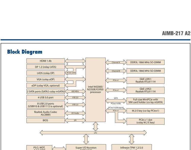 研華AIMB-217 板載Intel? 第6代 奔騰、賽揚(yáng)、凌動(dòng)系列處理器。擁有多COM和雙千兆網(wǎng)口，超薄緊湊，無(wú)風(fēng)扇設(shè)計(jì)，支持寬溫。