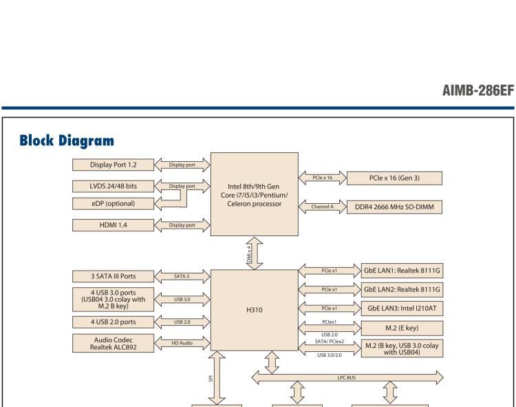 研華AIMB-286EF 適配Intel 第8/9代 Core i 處理器，搭載Intel H310芯片組。擁有1個(gè)PCIe x16插槽。超薄設(shè)計(jì)，接口豐富，是高端應(yīng)用中的高性?xún)r(jià)比方案。