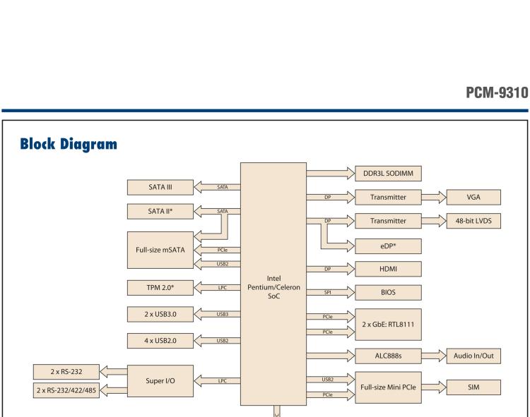 研華PCM-9310 英特爾第五代Atom?賽揚N3160 / N3060 SoC，Intel?Atom E8000 SoC，3.5寸單板電腦，DDR3L，VGA，HDMI，48位LVDS，2GbE，Mini PCIe，mSATA，SUSI API
