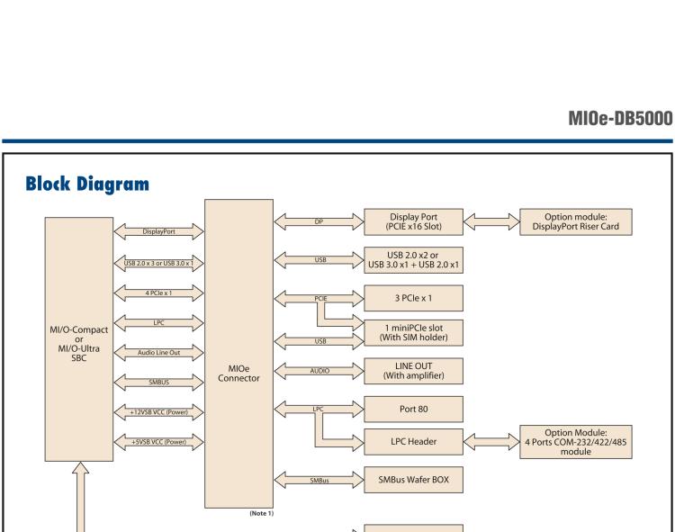 研華MIOe-DB5000 MIOe擴展評估板，可用于MI/O 3.5寸和MI/O 2.5寸 系列單板電腦