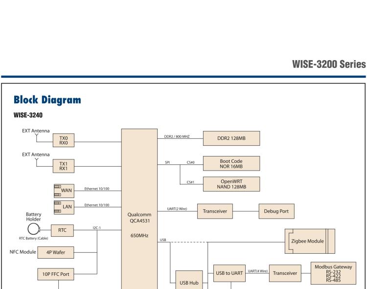 研華WISE-3240 研華EPD電子紙專用工業(yè)網(wǎng)關(guān)，以太網(wǎng)、 WIFI（AP）、Zigbee，專為智能城市、工業(yè)4.1應用而設(shè)計。