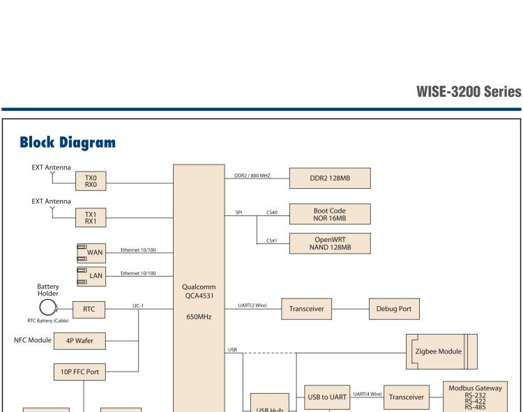 研華WISE-3220 研華EPD電子紙專用工業(yè)網(wǎng)關(guān)，以太網(wǎng)、 WIFI（AP），專為智能城市、工業(yè)4.0應(yīng)用而設(shè)計。